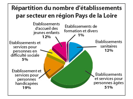 Organismes établissements de santé - Régional - Hospitalisation Privée à but non lucratif - 44807 - Saint-Herblain - FEHAP Pays de la Loire Organismes établissements de santé - Régional - Hospitalisation Privée à but non lucratif - 44807 - Saint-Herblain - FEHAP Pays de la Loire